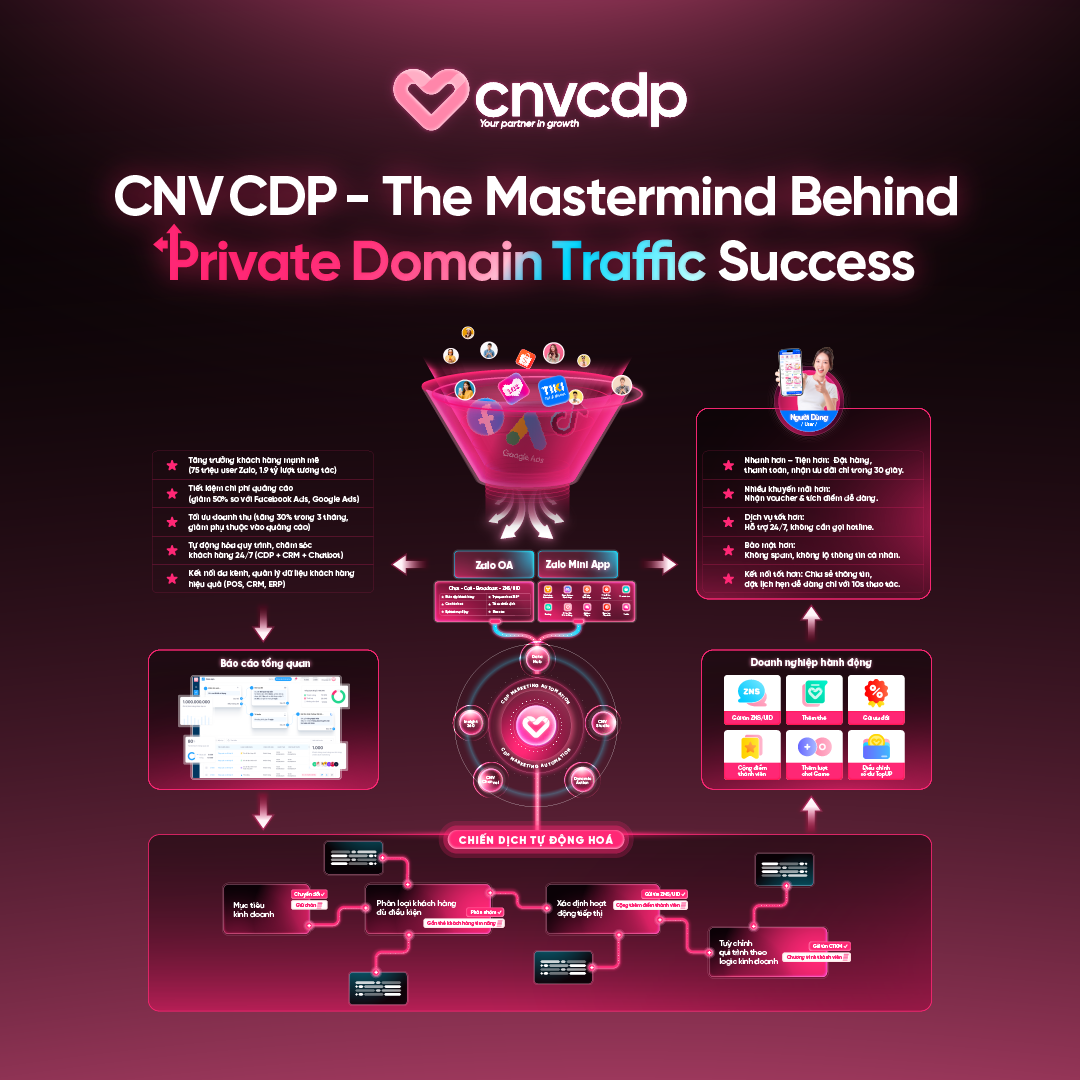 CNV CDP – Nền tảng tăng trưởng bền vững cho doanh nghiệp