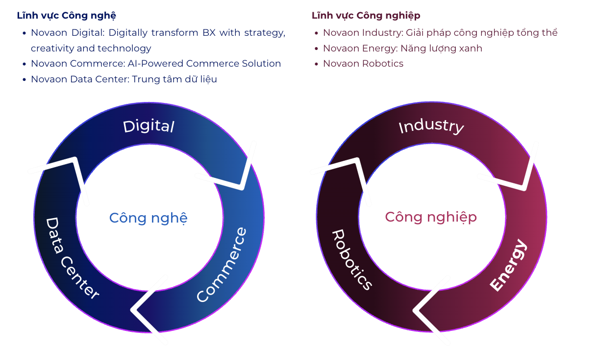 Tập đoàn Novaon không ngừng “vươn tầm” nhằm kiến tạo sự tăng trưởng cho doanh nghiệp