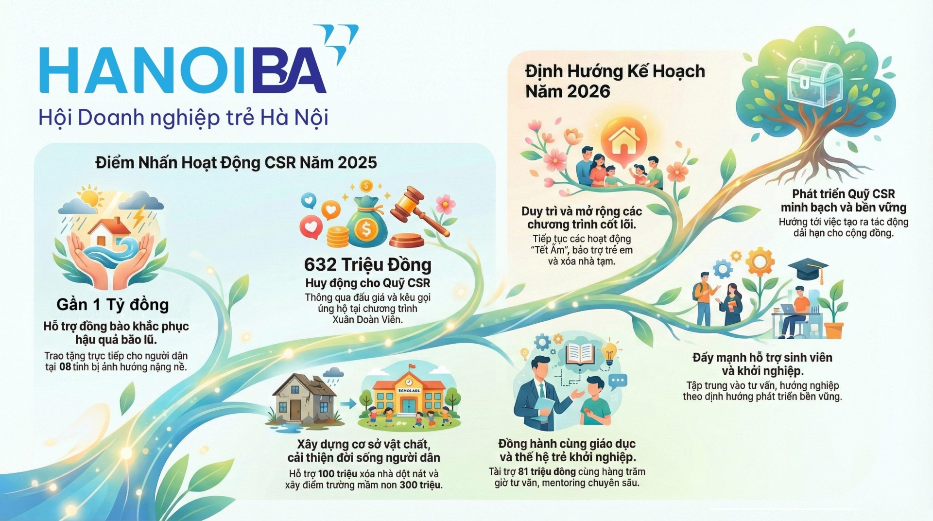 10 DẤU ẤN HOẠT ĐỘNG TIÊU BIỂU HỘI DOANH NGHIỆP TRẺ HÀ NỘI – NĂM 2025