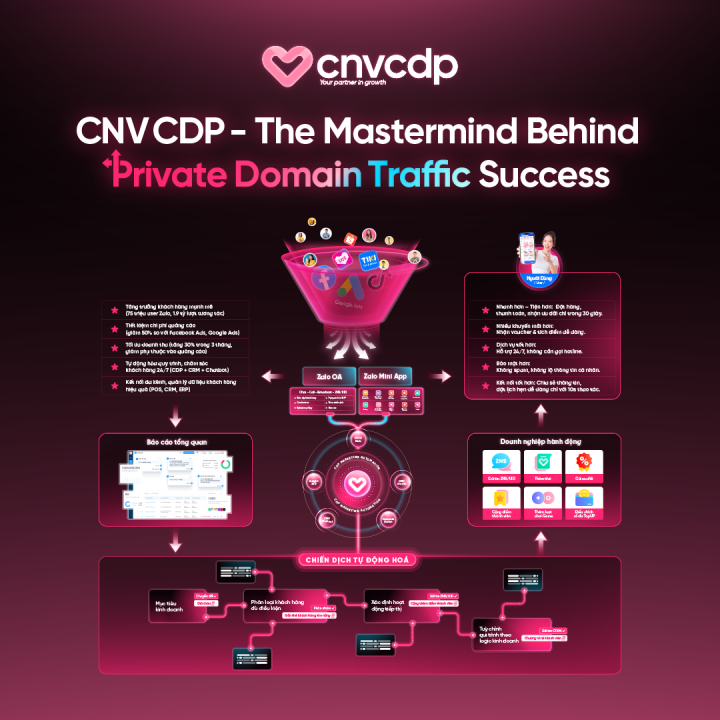 CNV CDP – Nền tảng tăng trưởng bền vững cho doanh nghiệp