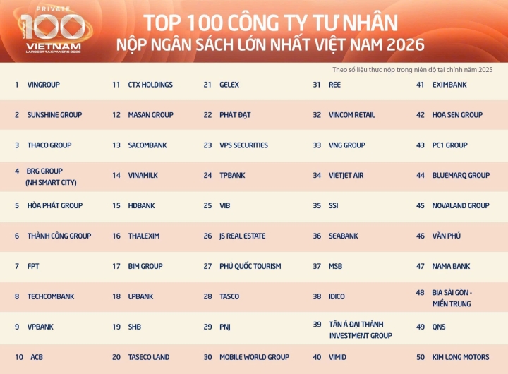 TỰ HÀO 09 DOANH NGHIỆP HỘI VIÊN HANOIBA GÓP MẶT TRONG TOP 100 DOANH NGHIỆP TƯ NHÂN NỘP NGÂN SÁCH LỚN NHẤT VIỆT NAM 2026