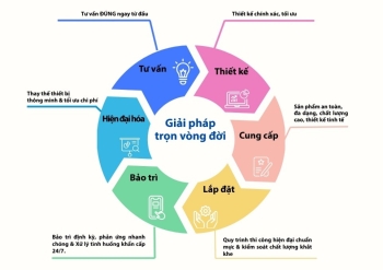 TẬP ĐOÀN THANG MÁY THIẾT BỊ THĂNG LONG – 25 NĂM MỘT CHỮ TÍN