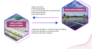 Tập đoàn Novaon không ngừng “vươn tầm” nhằm kiến tạo sự tăng trưởng cho doanh nghiệp