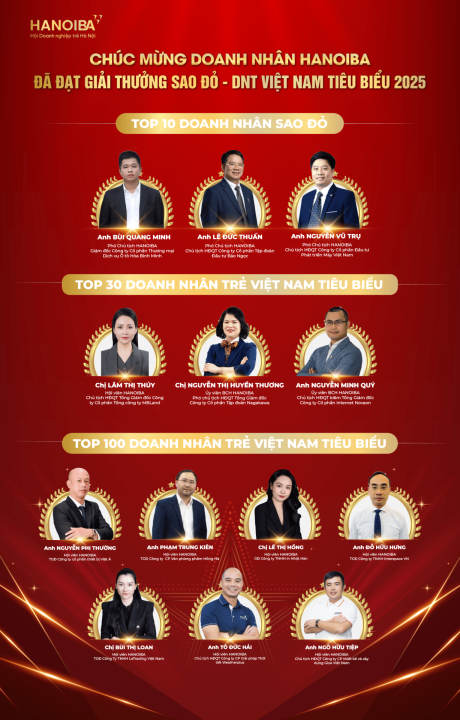 CHÚC MỪNG CÁC DOANH NHÂN HANOIBA ĐẠT GIẢI THƯỞNG SAO ĐỎ 2025 - DOANH NHÂN TRẺ VIỆT NAM TIÊU BIỂU 2025