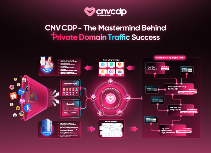CNV CDP – Nền tảng tăng trưởng bền vững cho doanh nghiệp