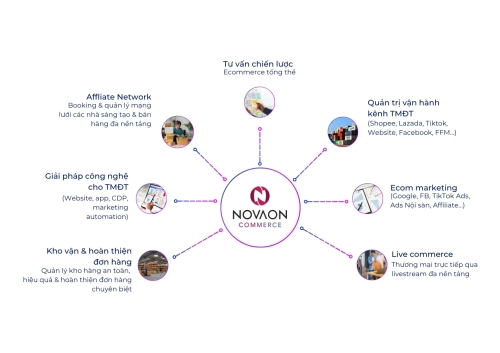 TẬP ĐOÀN NOVAON | HỆ SINH THÁI KẾT NỐI THƯƠNG HIỆU, THƯƠNG MẠI VÀ CÔNG NGHIỆP