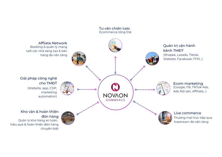 TẬP ĐOÀN NOVAON | HỆ SINH THÁI KẾT NỐI THƯƠNG HIỆU, THƯƠNG MẠI VÀ CÔNG NGHIỆP